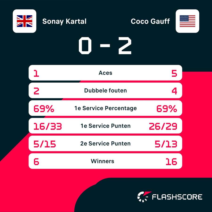 Statistieken Kartal-Gauff