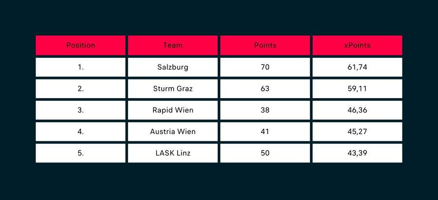 Tabela de pontos esperados na Bundesliga austríaca (excluindo pontos).