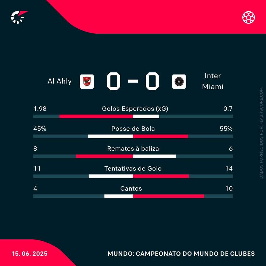 Estatísticas no final da partida
