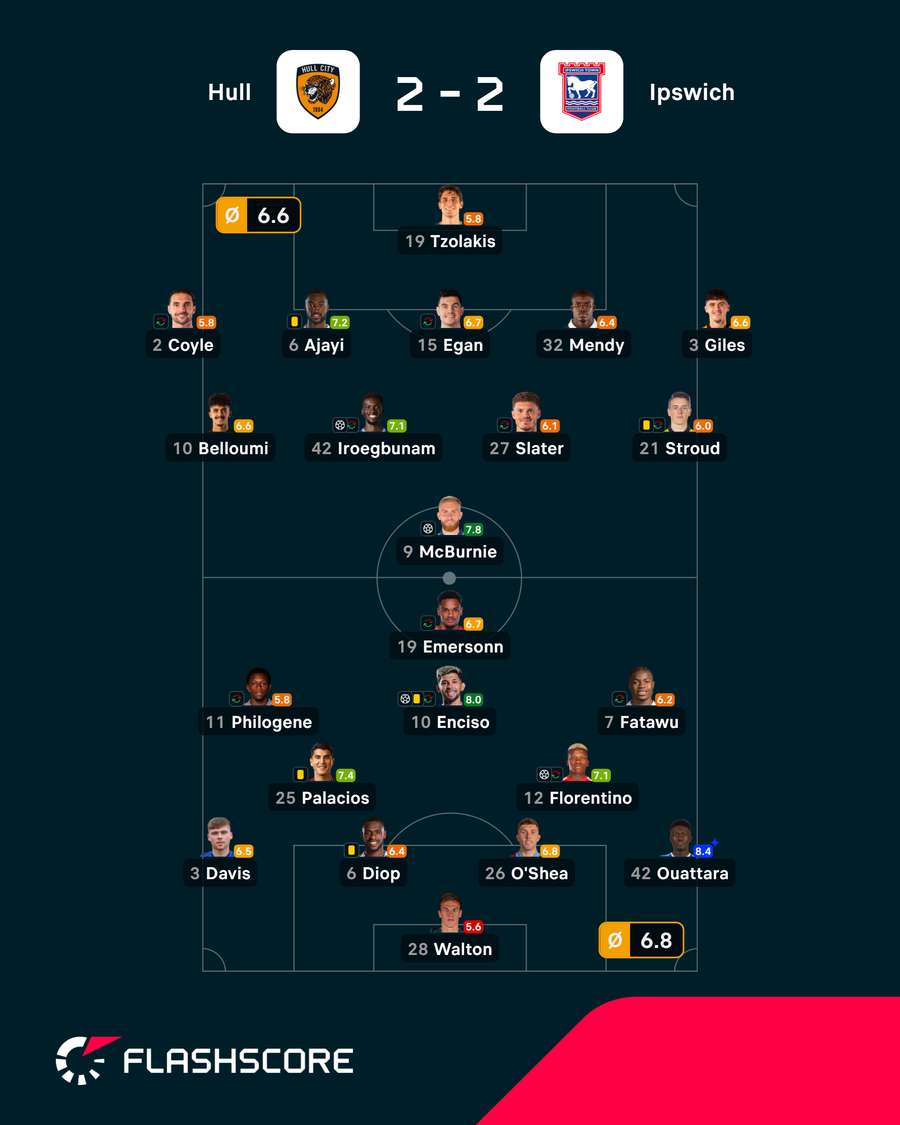 Pontuações dos jogadores