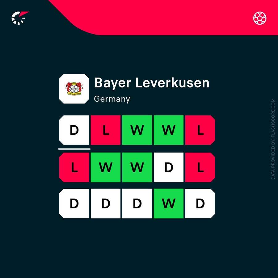 Leverkusen's end of season form Leverkusen's end of season form