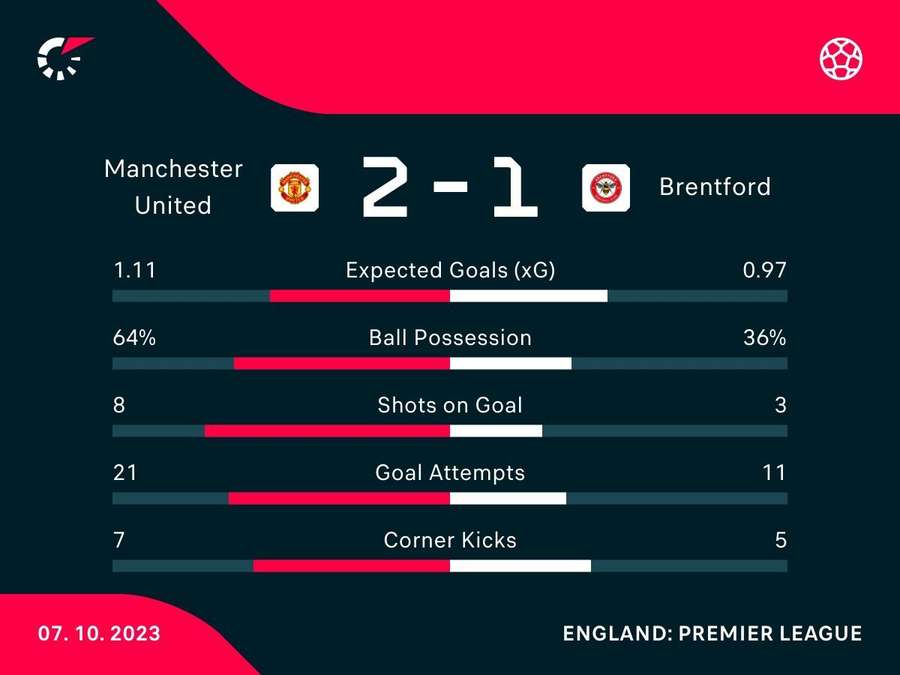 Manchester United - Brentford Statistik
