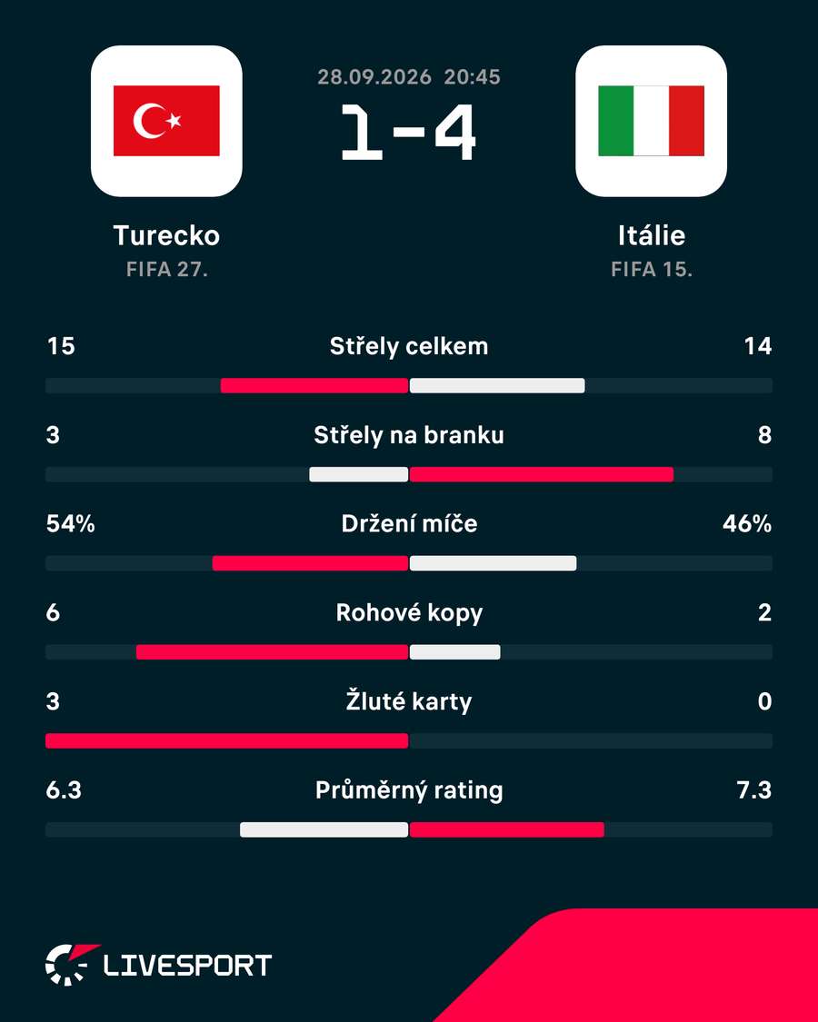 Statistiky utkání. Statistiky utkání.