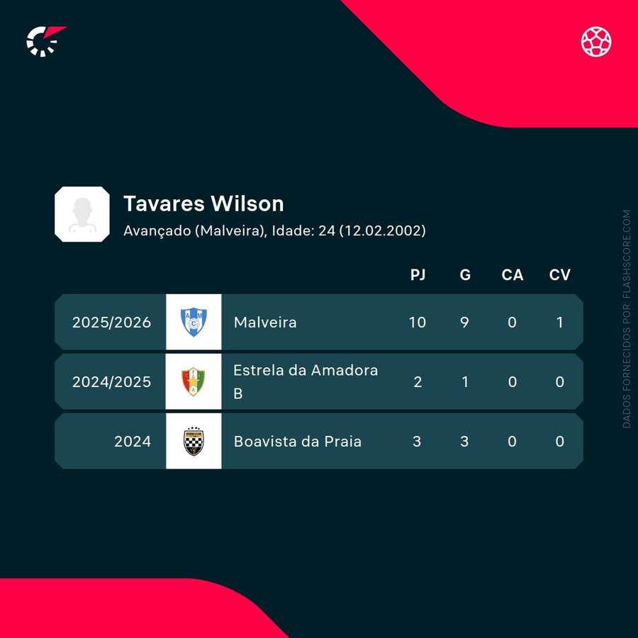 Números de Wilson Tavares Números de Wilson Tavares