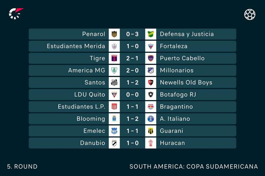 Últimos resultados de la Copa Sudamericana