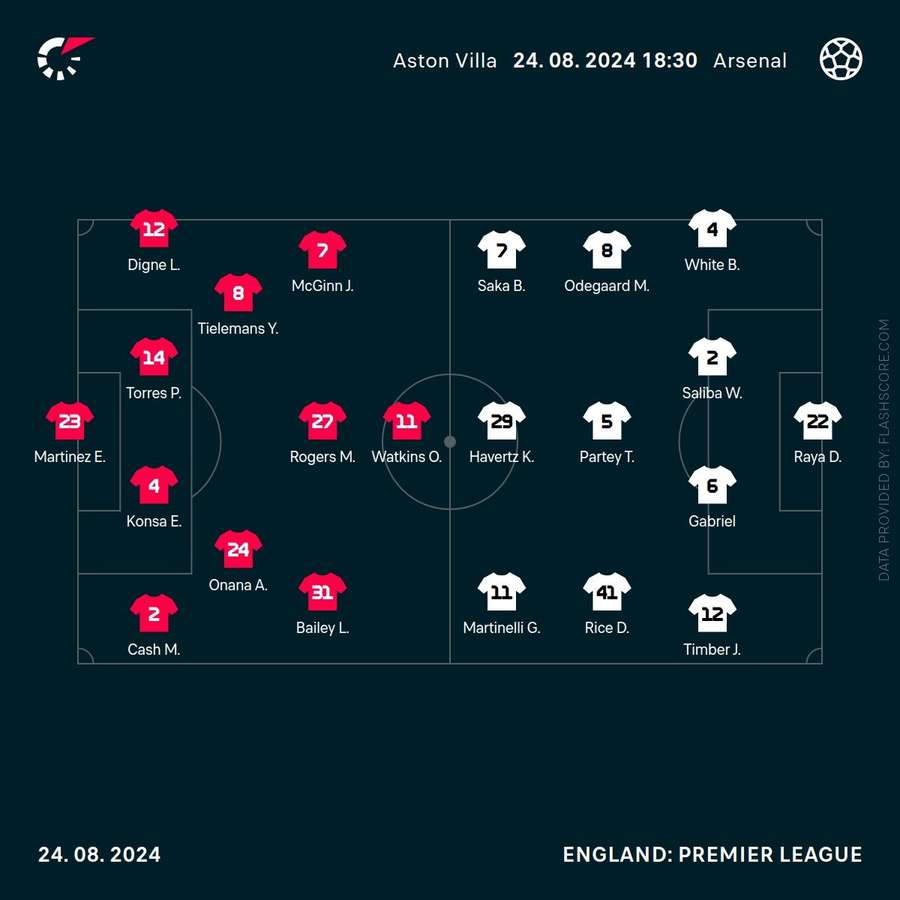 Aston Villa vs Arsenal match lineups