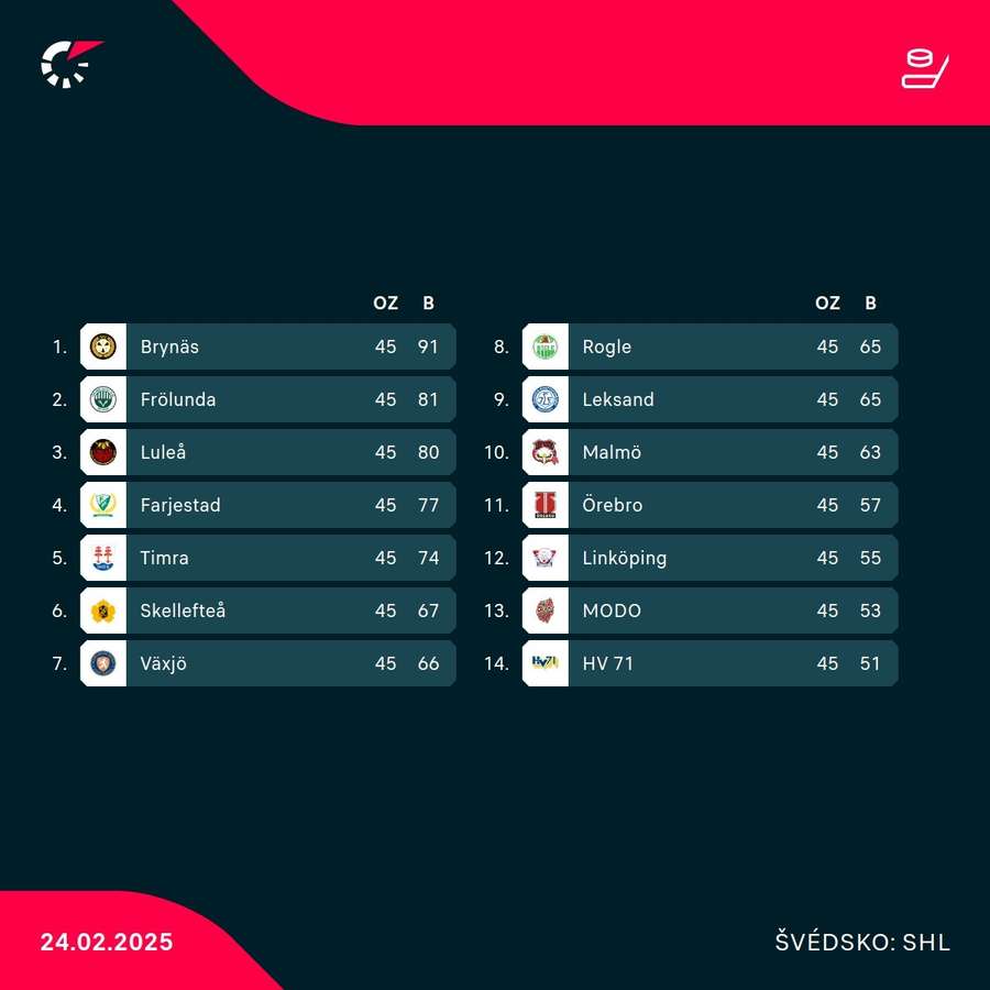 Aktuálna tabuľka švédskej SHL. Aktuálna tabuľka švédskej SHL.
