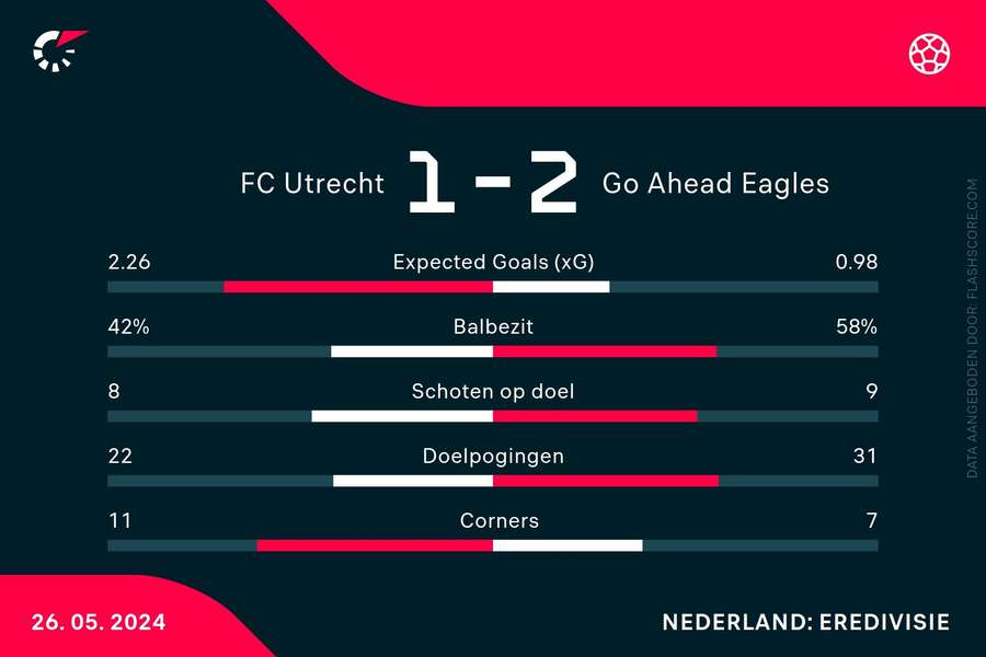 Statistieken Utrecht-Go Ahead Eagles