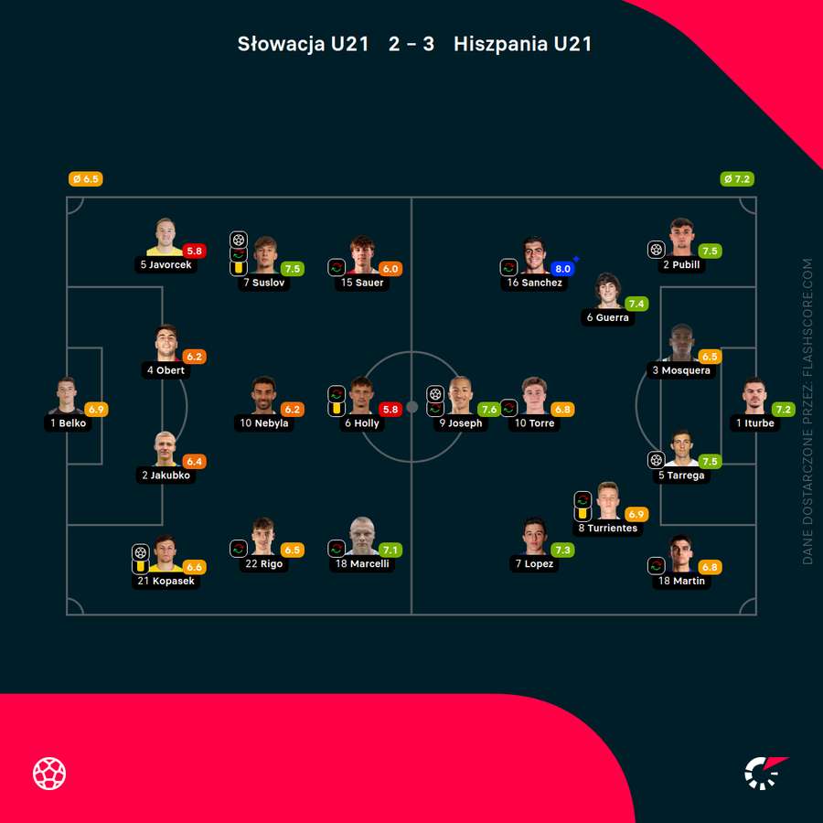 Składy i oceny za mecz Słowacja - Hiszpania U21 Składy i oceny za mecz Słowacja - Hiszpania U21