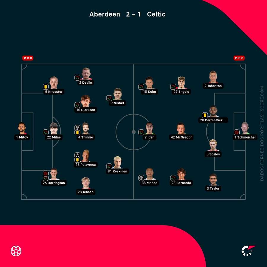 Os onzes iniciais de Aberdeen e Celtic