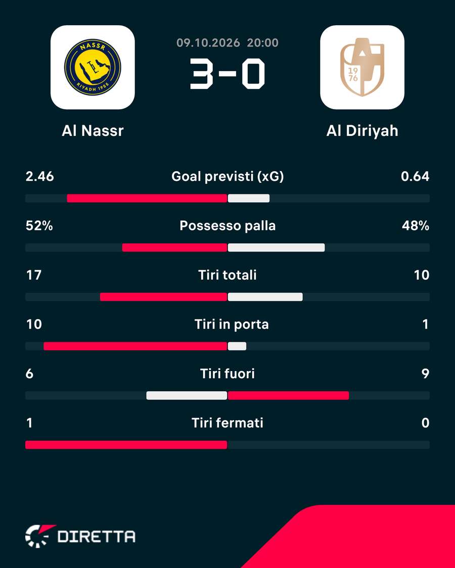 Le statistiche del match Le statistiche del match