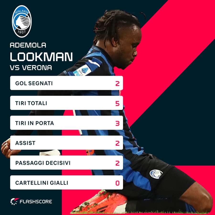 I numeri di Lookman