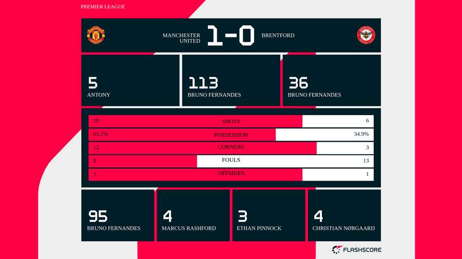 Manchester United - Brentford