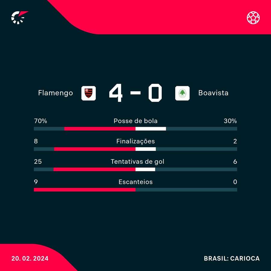 As estatísticas da goleada do Flamengo sobre o Boavista