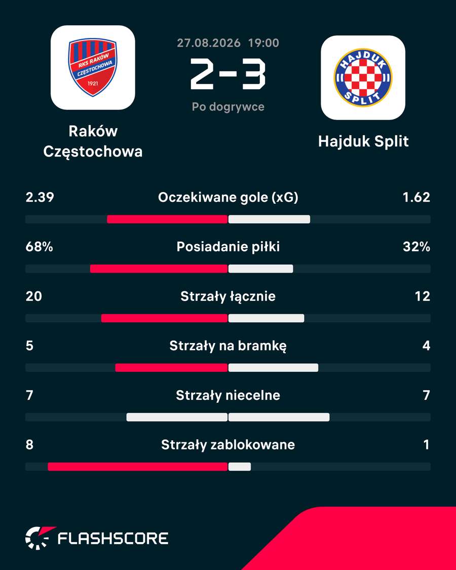 Statystyki meczu Statystyki meczu