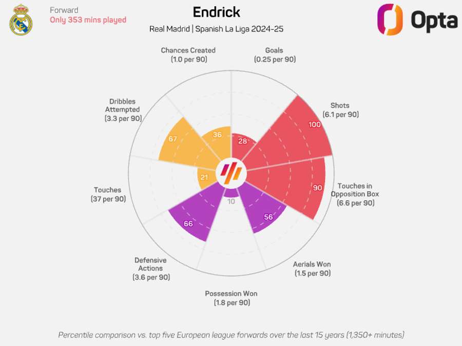 Endrick radar graphic - LaLiga 2024/25 Endrick radar graphic - LaLiga 2024/25