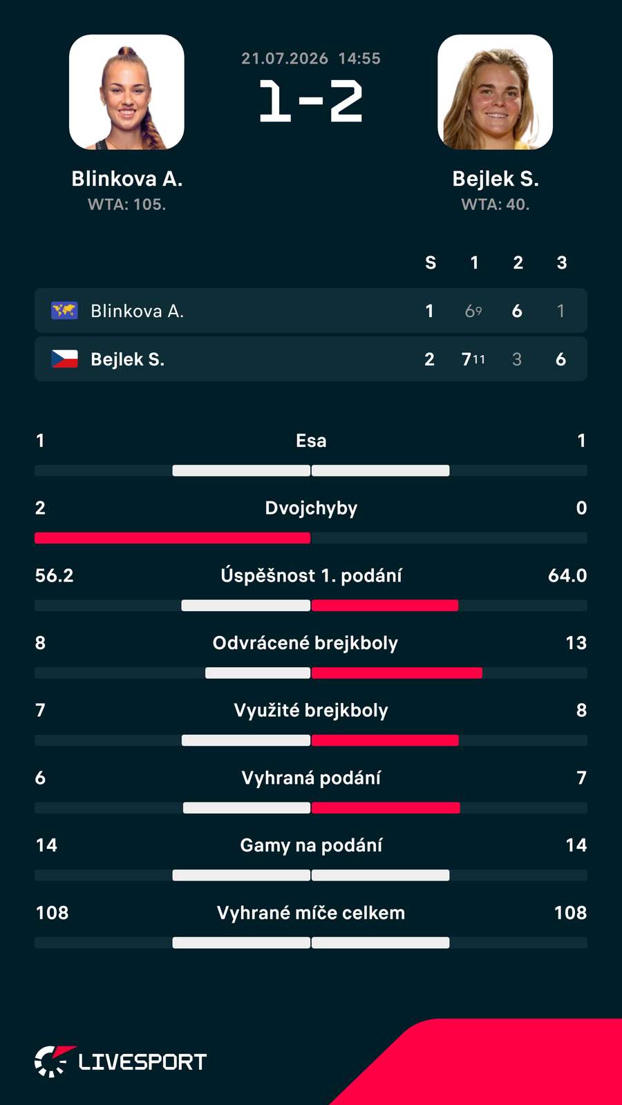 Statistiky zápasu. Statistiky zápasu.