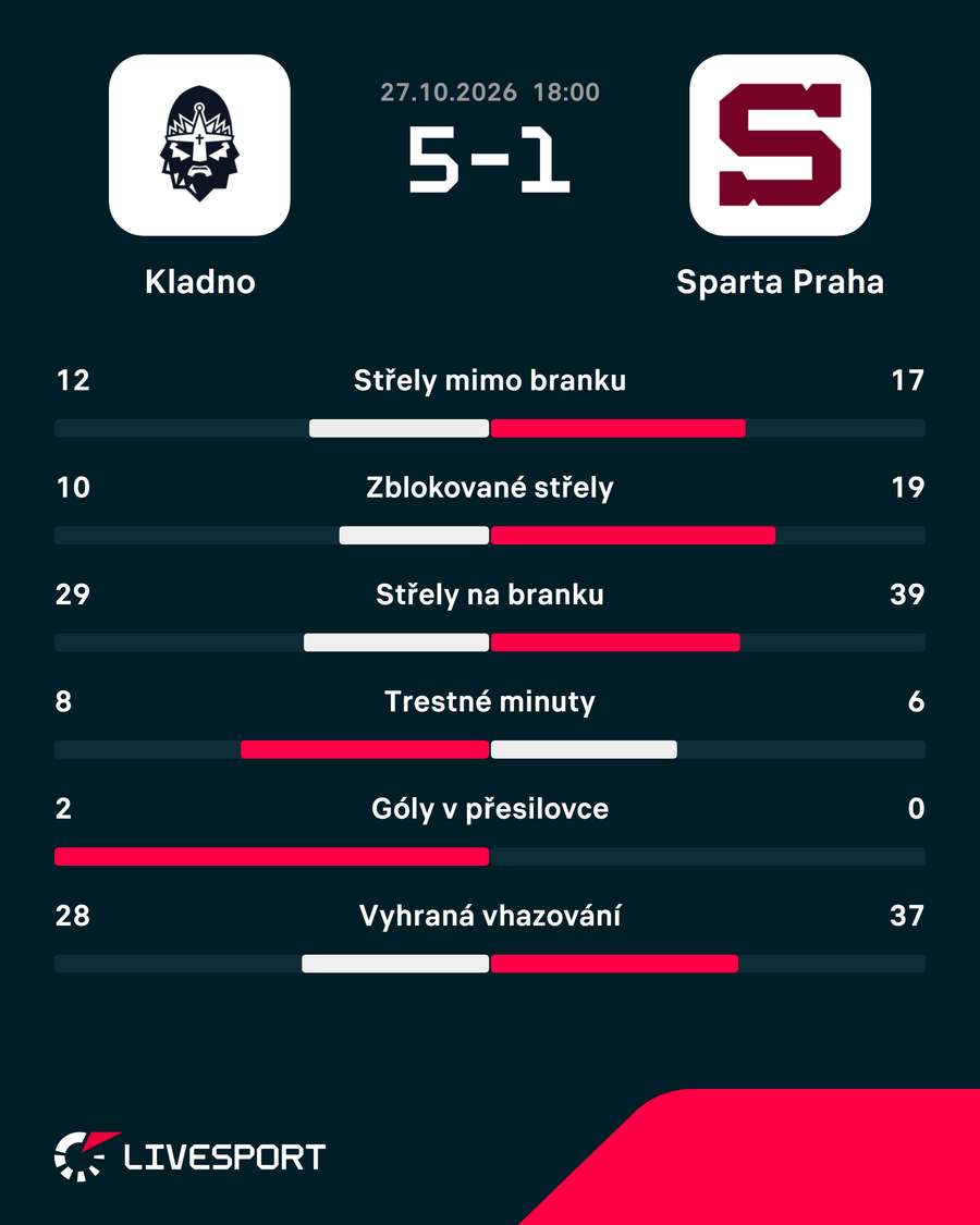 Statistiky zápasu.