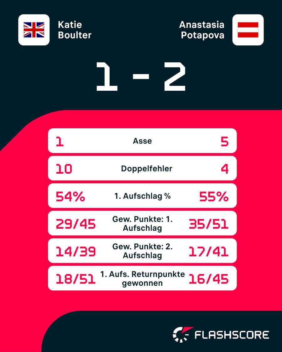Statistiken: Boulter vs. Potapova