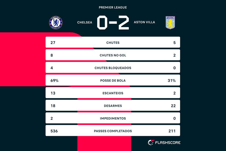 As estatísticas de Chelsea 0x2 Aston Villa