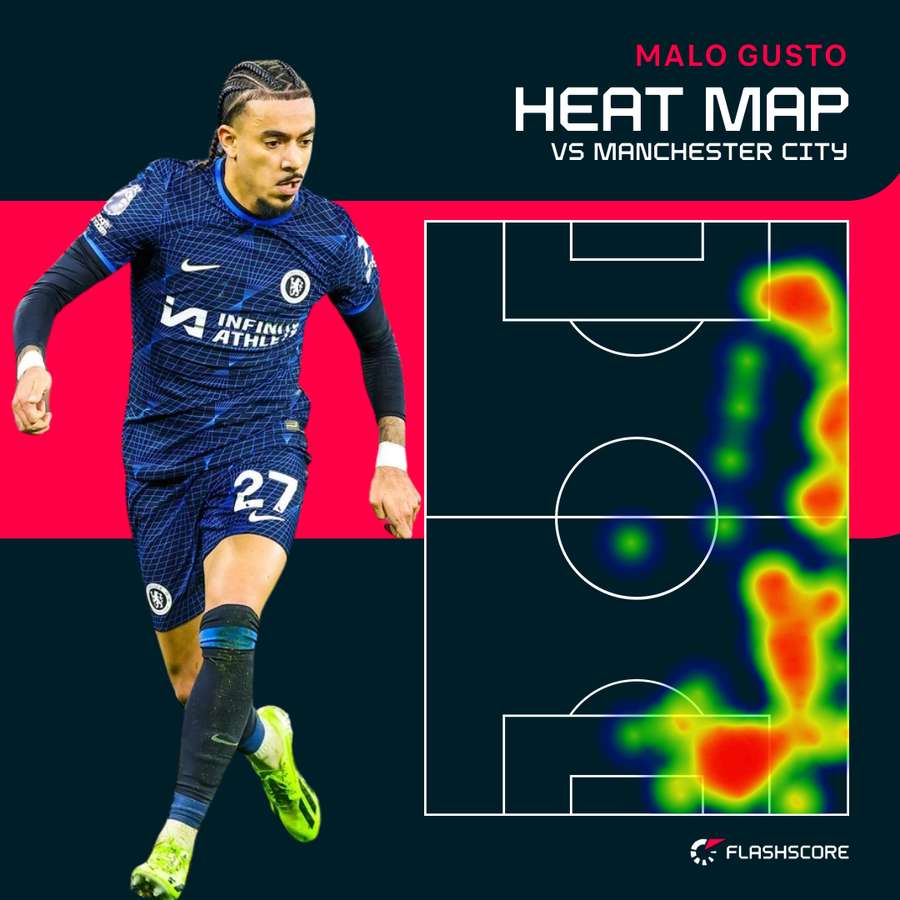 Gusto's heat map v Man City