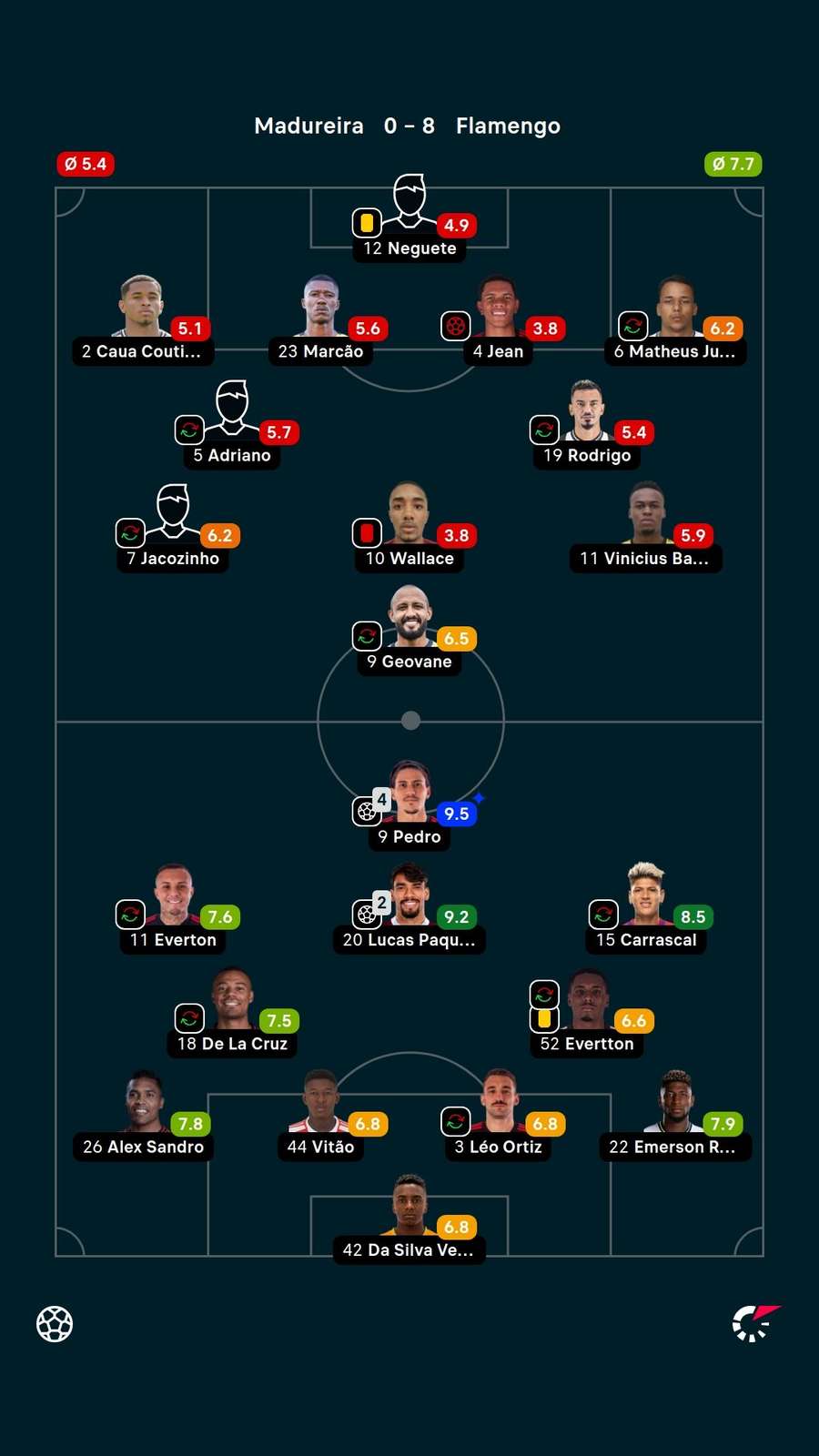 Pedro recebeu a nota 9,5 do Flashscore