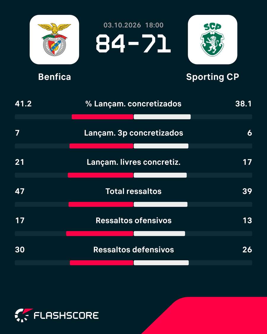 Os números da partida Os números da partida