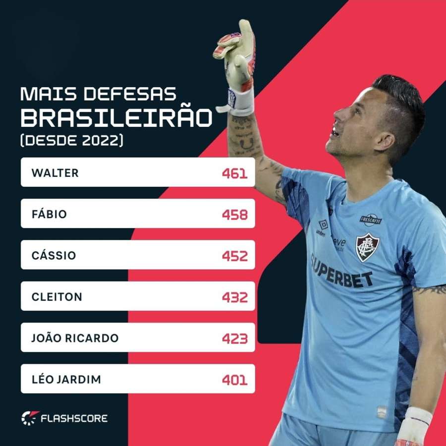 Mais defesas no Brasileirão desde 2022