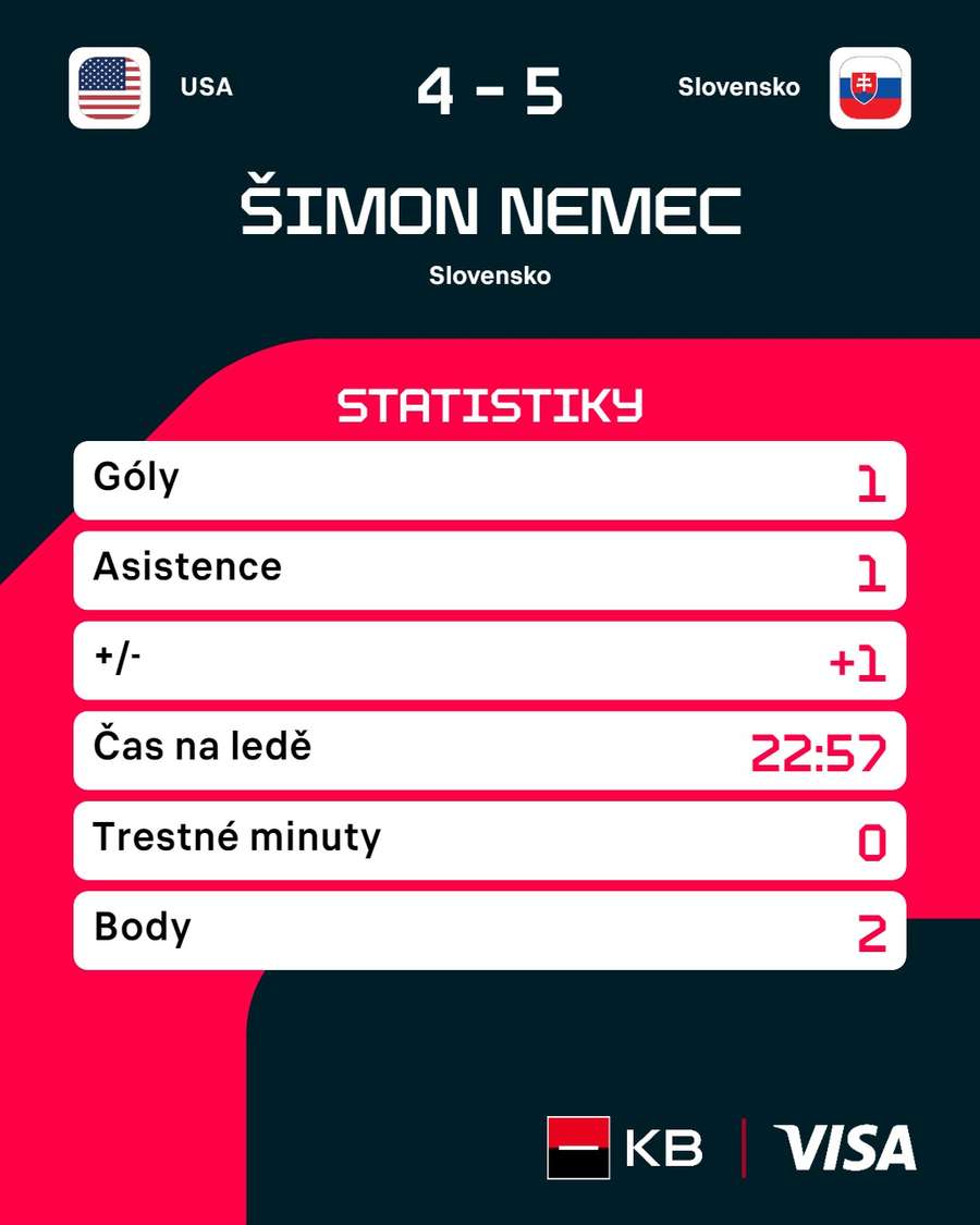 Nemcovy statistiky z utkání proti USA.