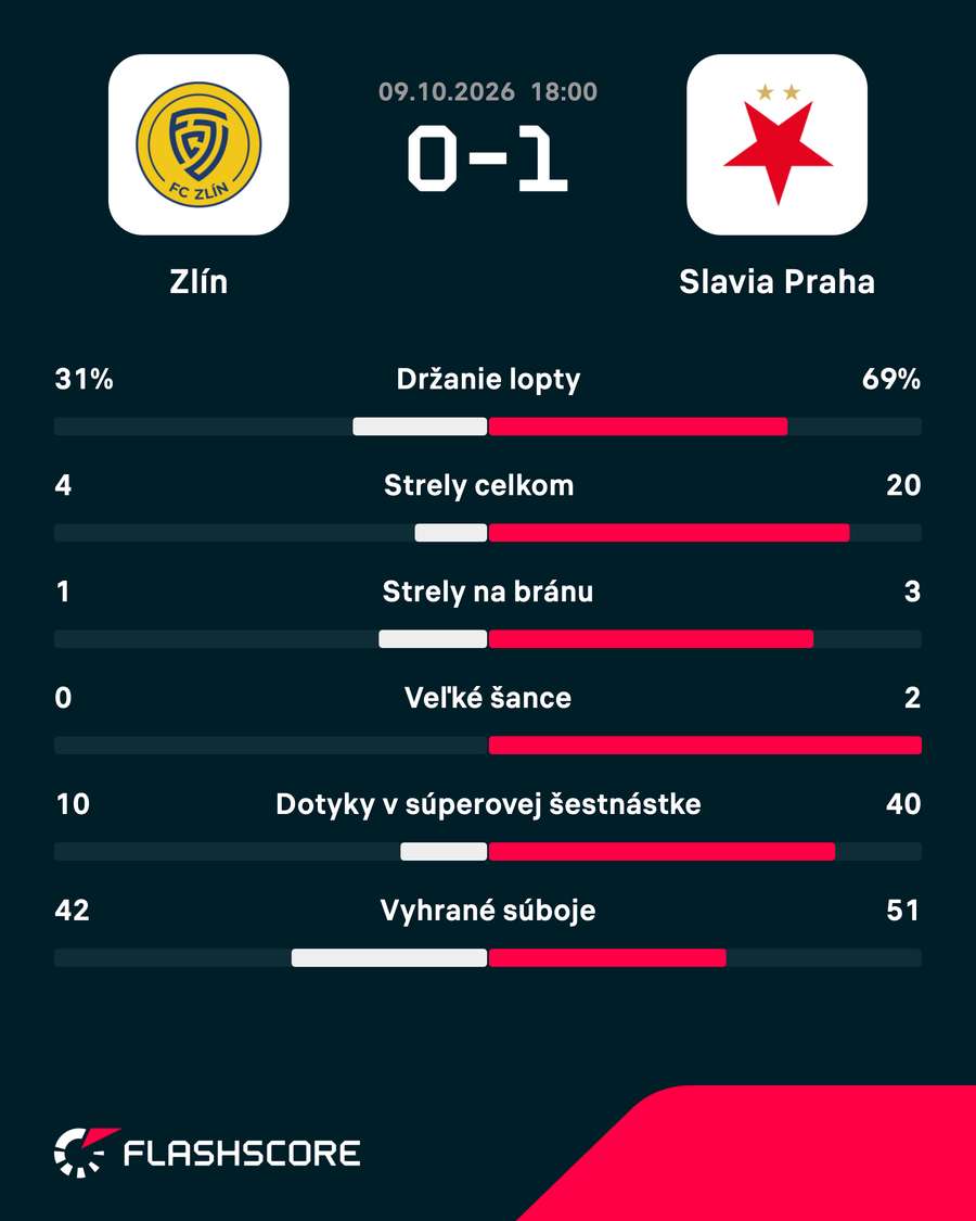 Štatistiky zápasu. Štatistiky zápasu.