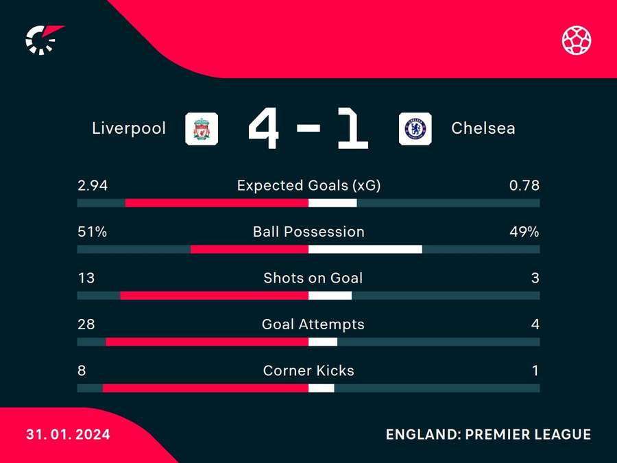 Match stats