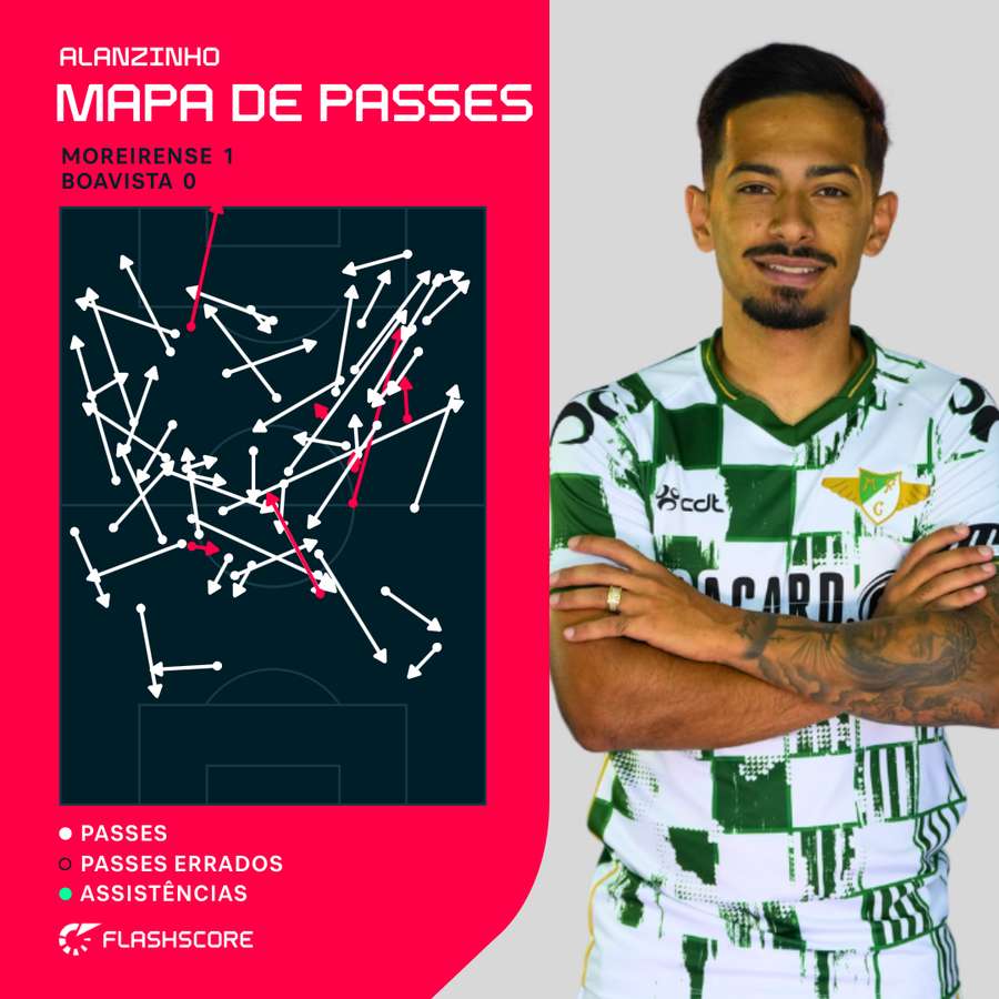 Além do golo, Alanzinho teve produção ofensiva
