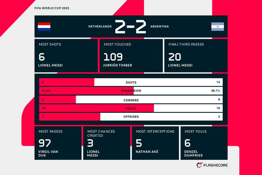 Statistics after extra time