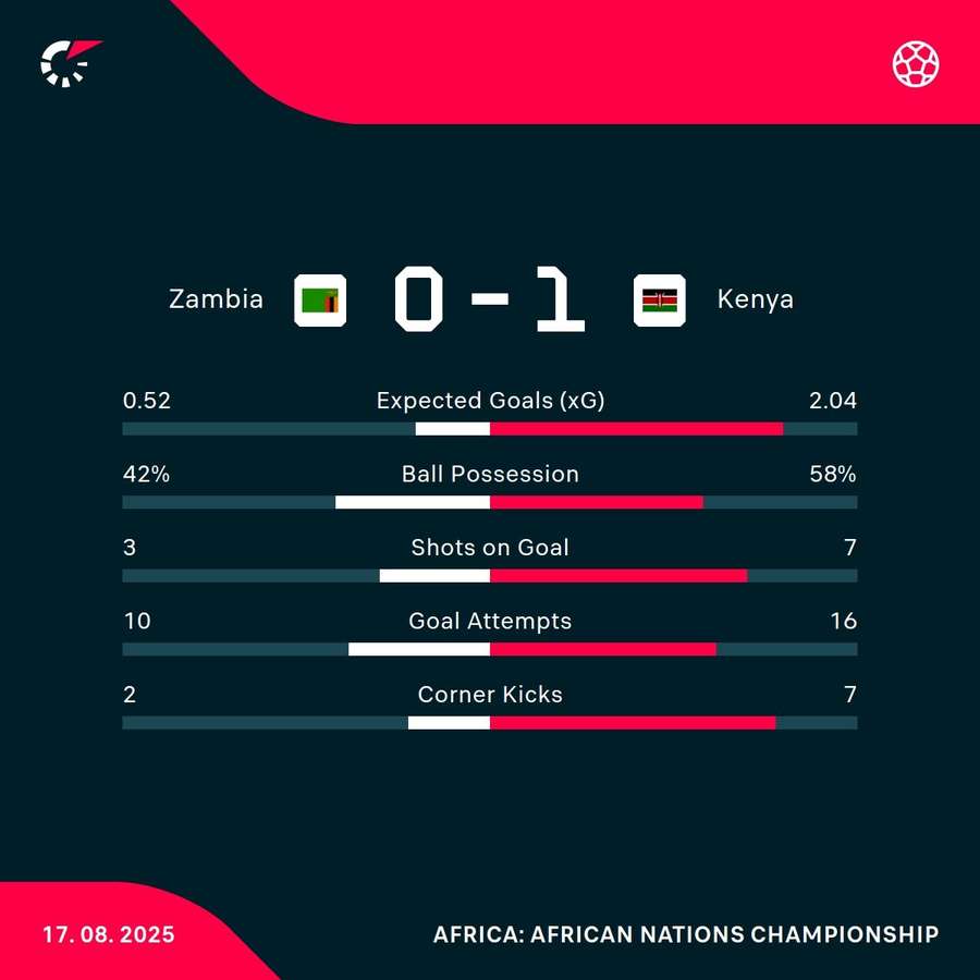 The match stats