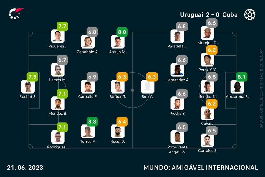 As notas individuais do Uruguai-Cuba
