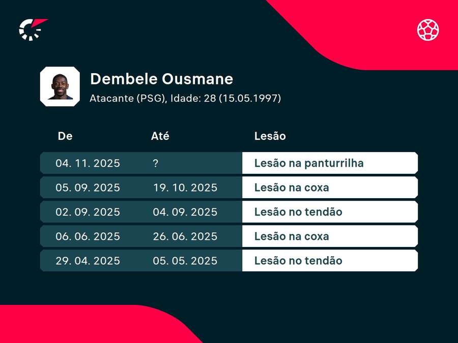 Histórico de lesões de Dembélé Histórico de lesões de Dembélé