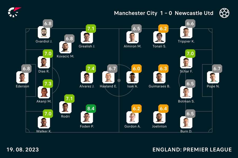 Clasificación de los jugadores