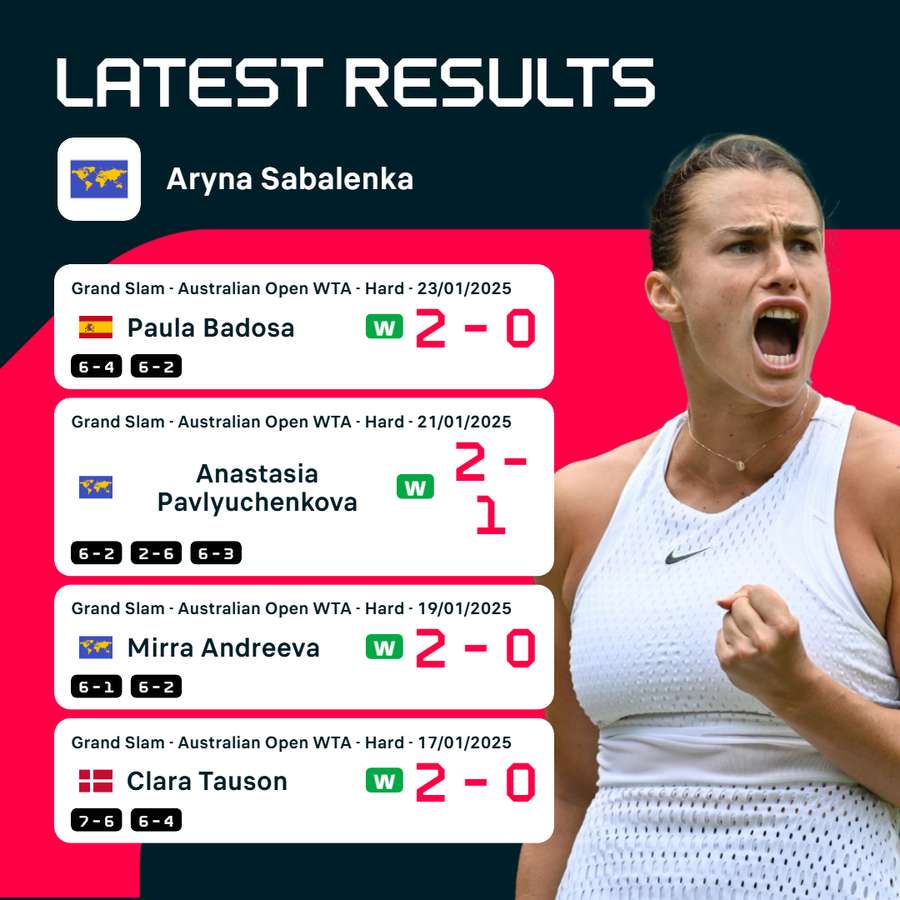 Aryna Sabalenka's recent results Aryna Sabalenka's recent results