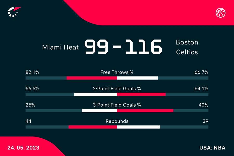 Le statistiche del match