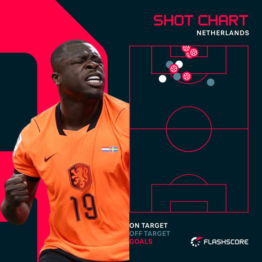 The Netherlands' shot map The Netherlands' shot map