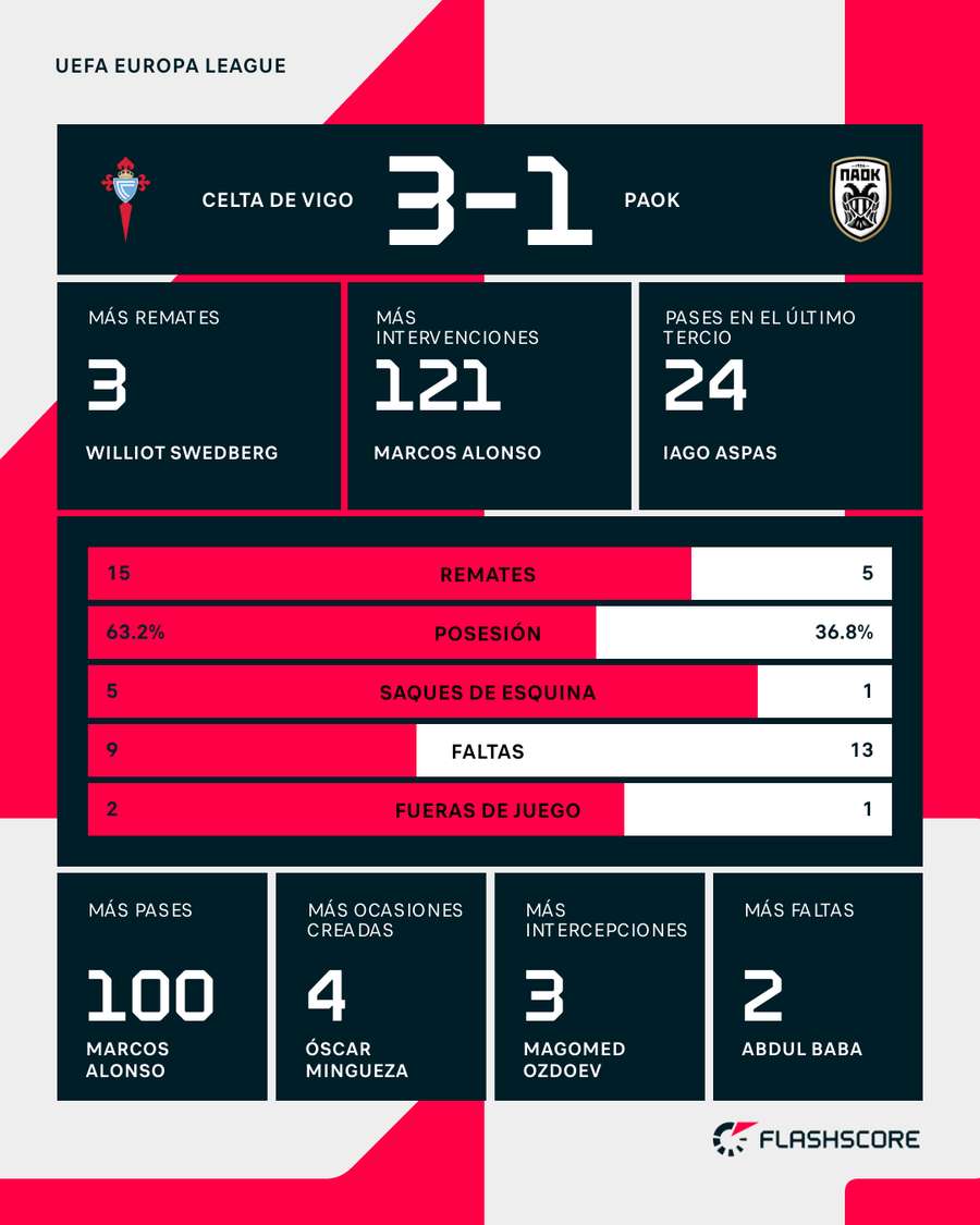 Estadísticas del partido
