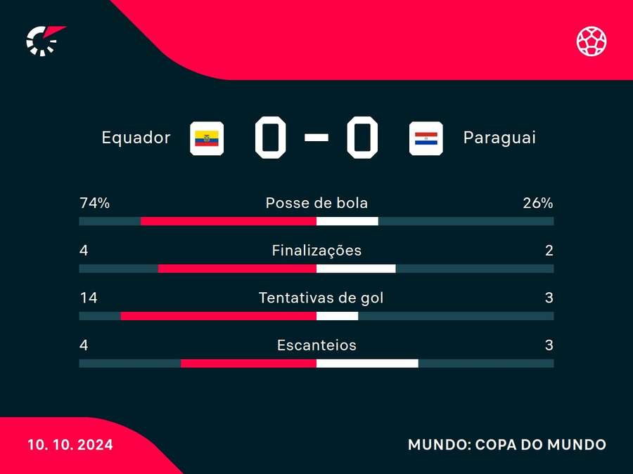 As estatísticas do empate entre Equador e Paraguai