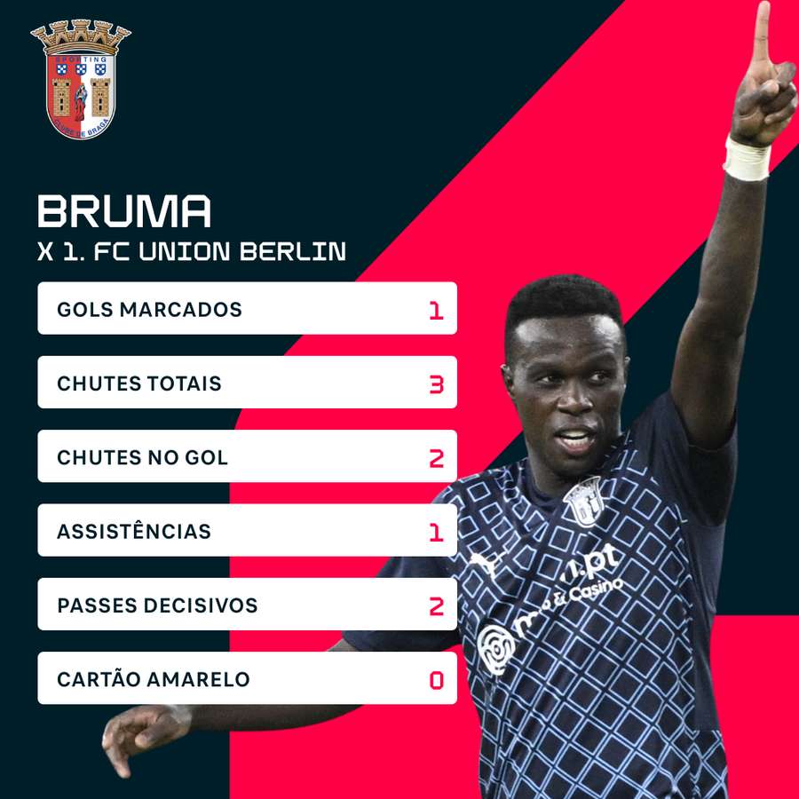 O desempenho de Bruma contra o Union Berlin