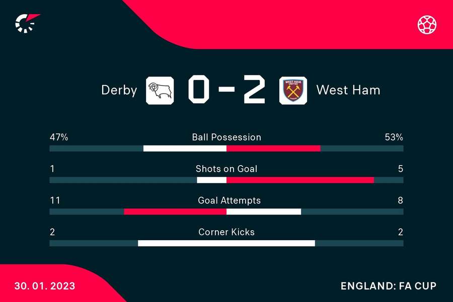 Derby v West Ham match stats