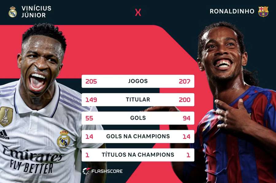 Comparatifs entre les deux joueurs, sachant que Ronaldinho est arrivé en Espagne à 23 ans et Vini à 18 ans. 