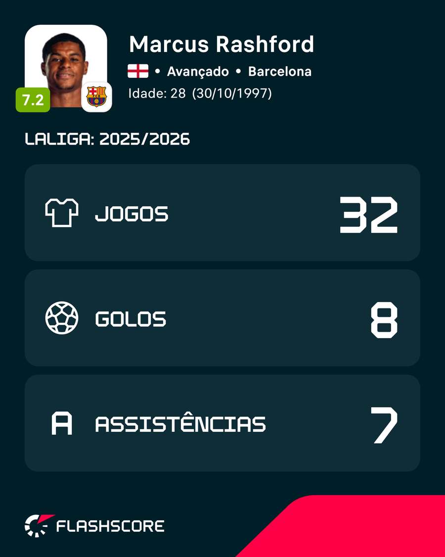 Números de Rashford na LaLiga 2025/26 Números de Rashford na LaLiga 2025/26