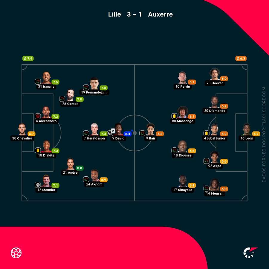 Notas dos jogadores