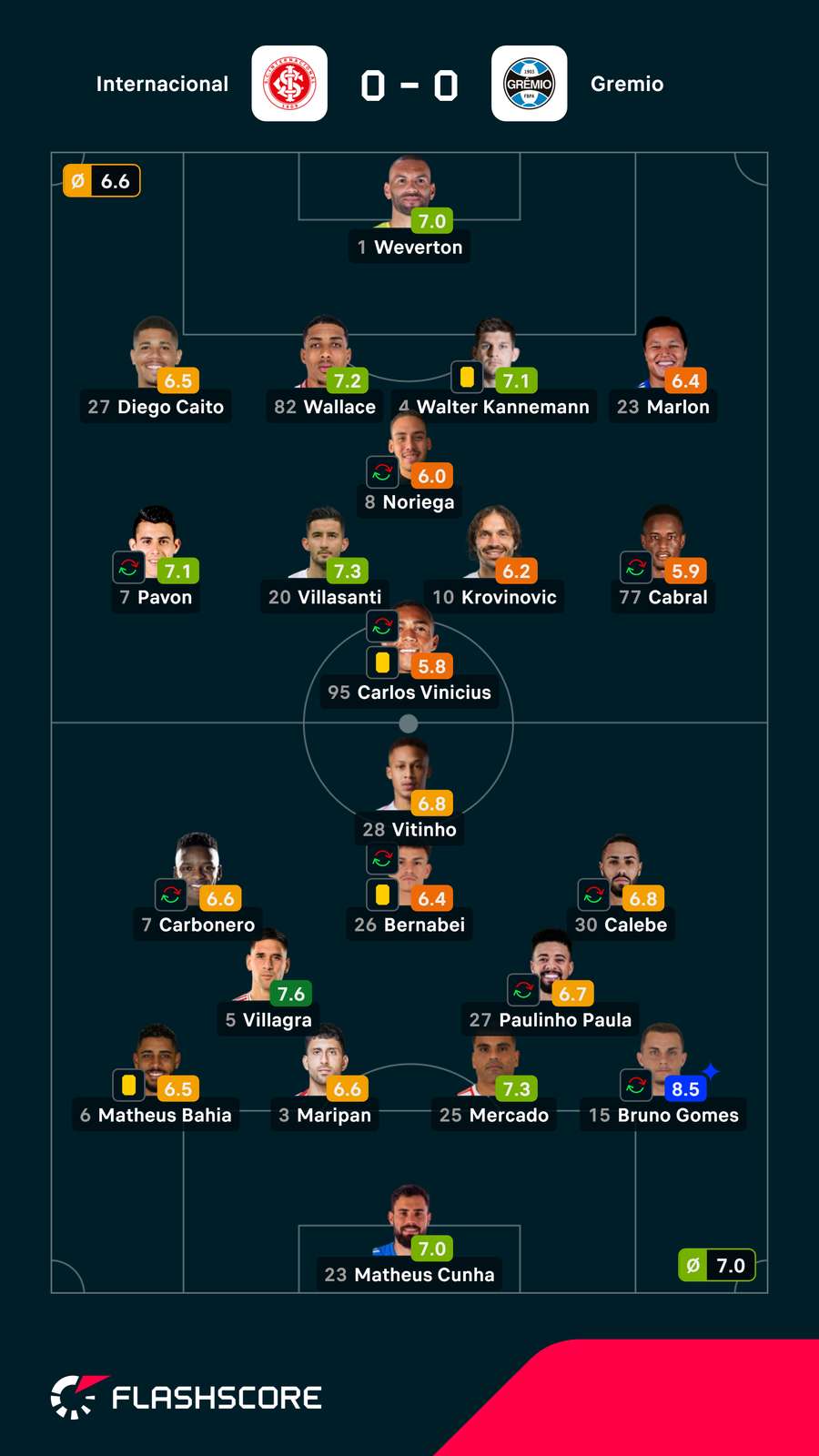 As notas dos jogadores As notas dos jogadores