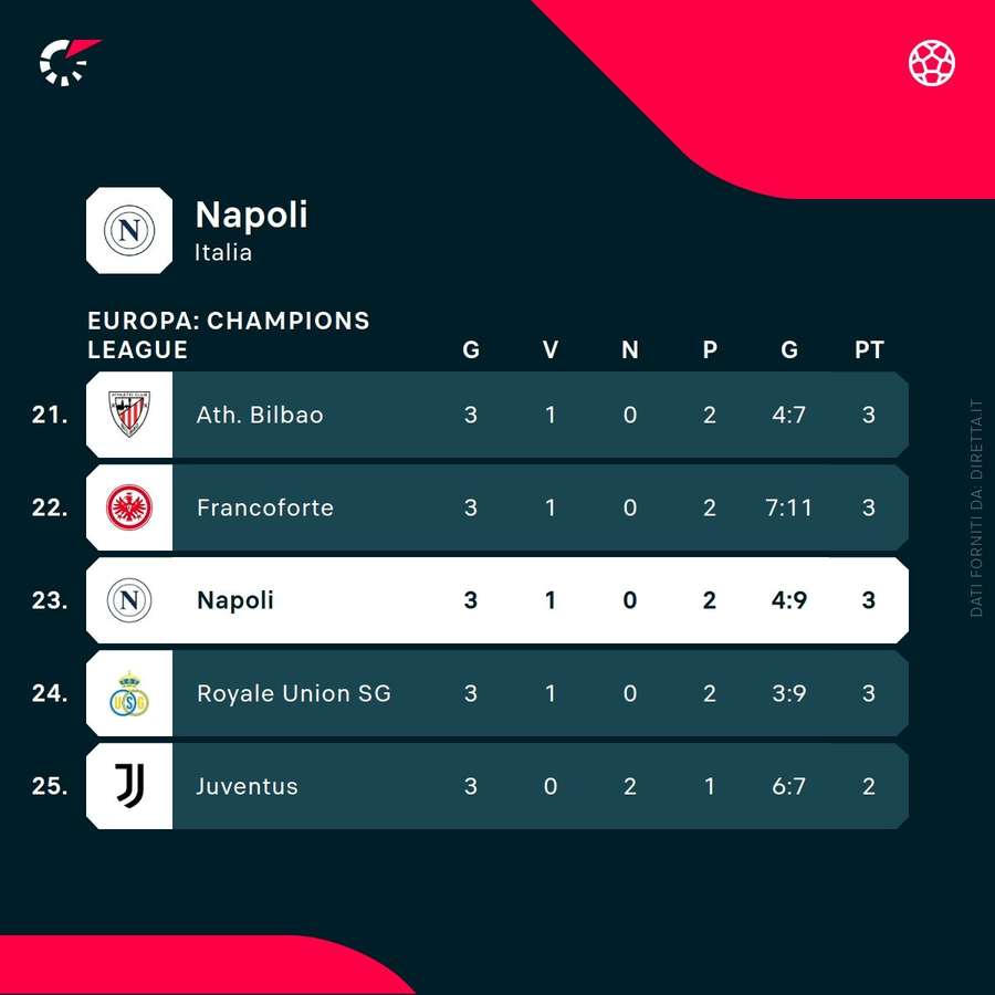 La classifica in Champions