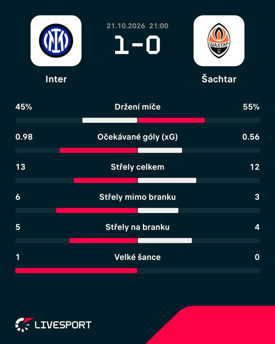 Statistiky zápasu. Statistiky zápasu.